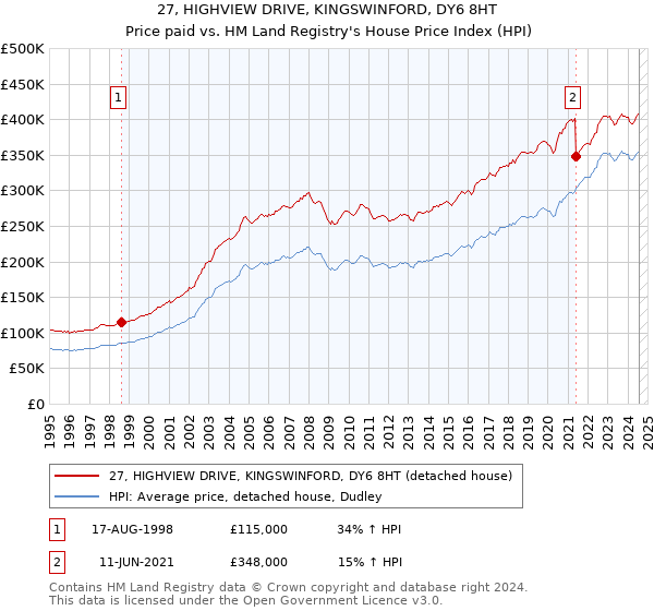 27, HIGHVIEW DRIVE, KINGSWINFORD, DY6 8HT: Price paid vs HM Land Registry's House Price Index