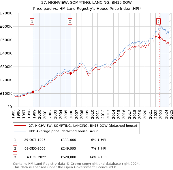 27, HIGHVIEW, SOMPTING, LANCING, BN15 0QW: Price paid vs HM Land Registry's House Price Index