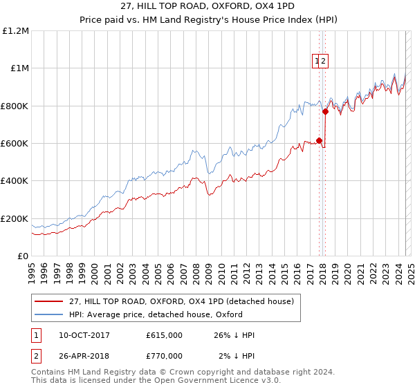 27, HILL TOP ROAD, OXFORD, OX4 1PD: Price paid vs HM Land Registry's House Price Index