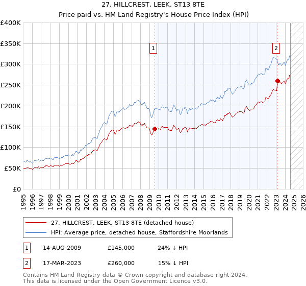 27, HILLCREST, LEEK, ST13 8TE: Price paid vs HM Land Registry's House Price Index