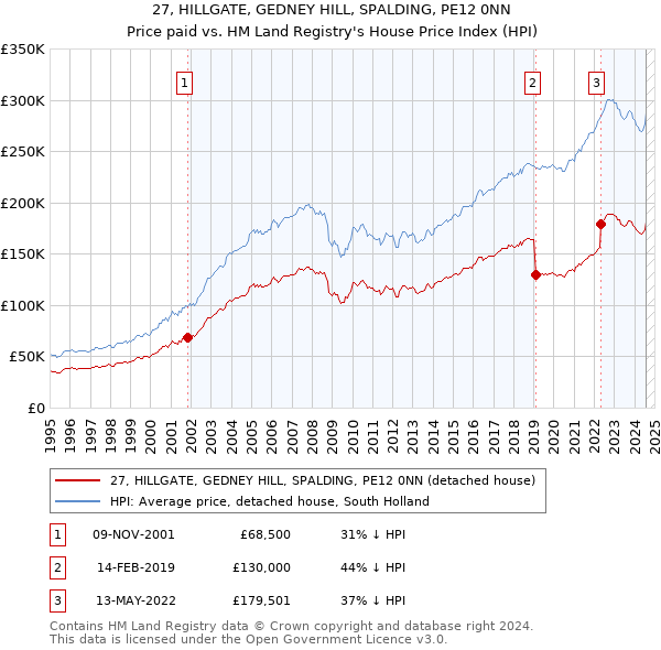 27, HILLGATE, GEDNEY HILL, SPALDING, PE12 0NN: Price paid vs HM Land Registry's House Price Index