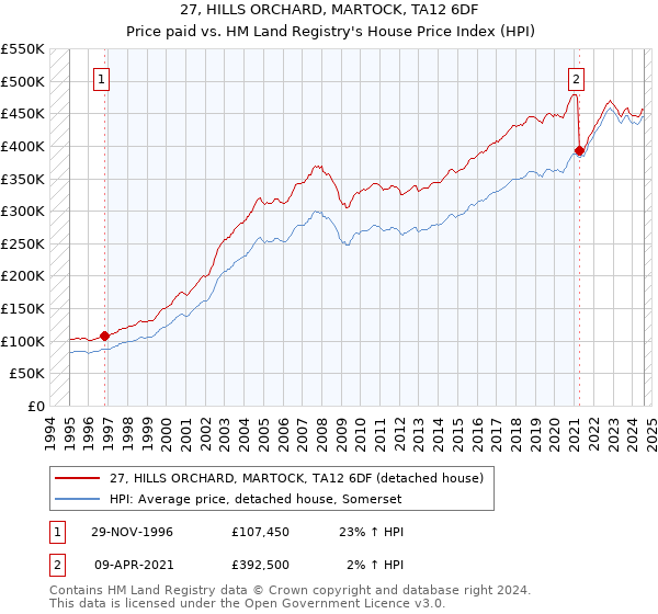 27, HILLS ORCHARD, MARTOCK, TA12 6DF: Price paid vs HM Land Registry's House Price Index