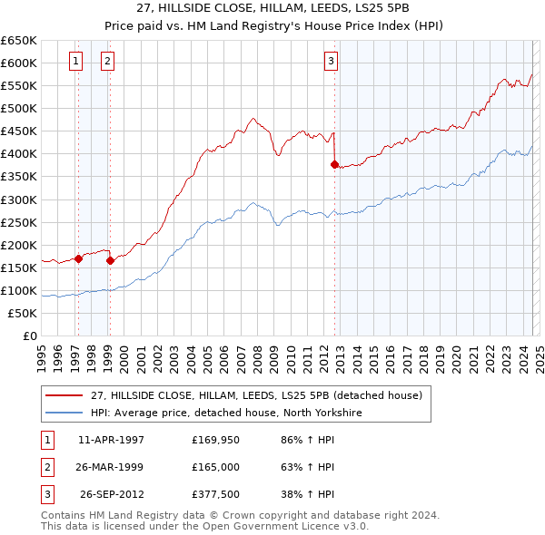 27, HILLSIDE CLOSE, HILLAM, LEEDS, LS25 5PB: Price paid vs HM Land Registry's House Price Index