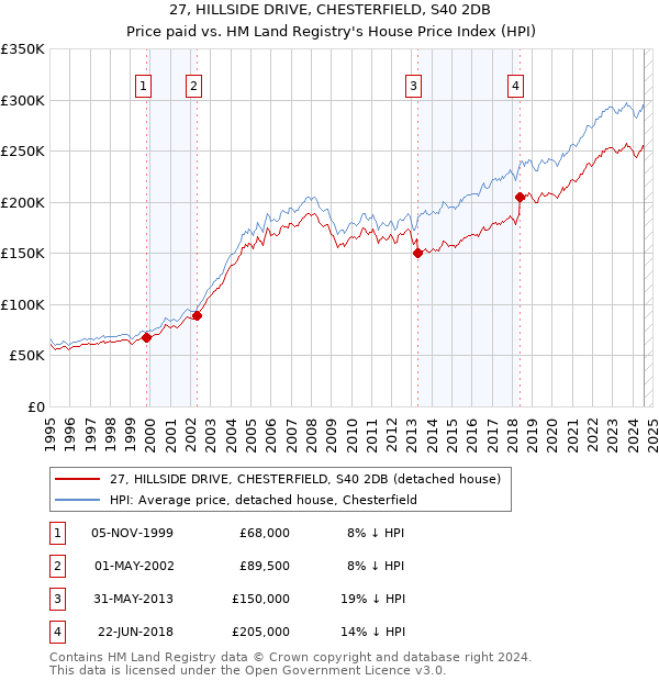 27, HILLSIDE DRIVE, CHESTERFIELD, S40 2DB: Price paid vs HM Land Registry's House Price Index