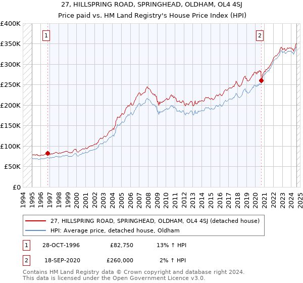 27, HILLSPRING ROAD, SPRINGHEAD, OLDHAM, OL4 4SJ: Price paid vs HM Land Registry's House Price Index