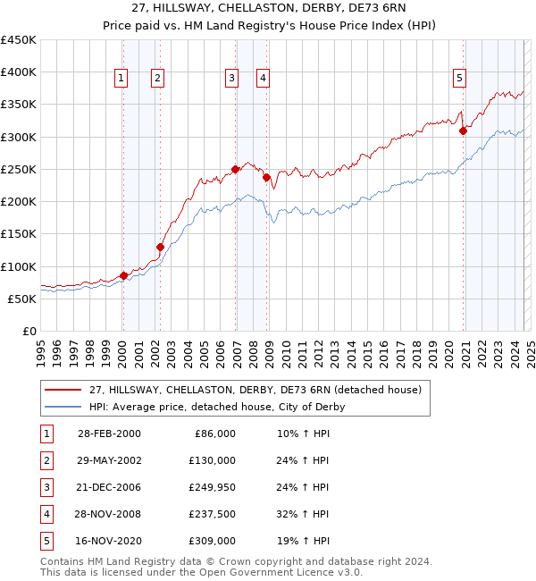 27, HILLSWAY, CHELLASTON, DERBY, DE73 6RN: Price paid vs HM Land Registry's House Price Index