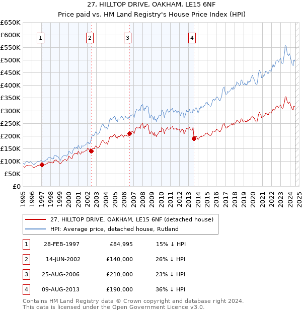 27, HILLTOP DRIVE, OAKHAM, LE15 6NF: Price paid vs HM Land Registry's House Price Index