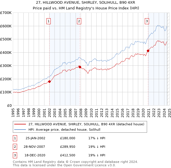 27, HILLWOOD AVENUE, SHIRLEY, SOLIHULL, B90 4XR: Price paid vs HM Land Registry's House Price Index