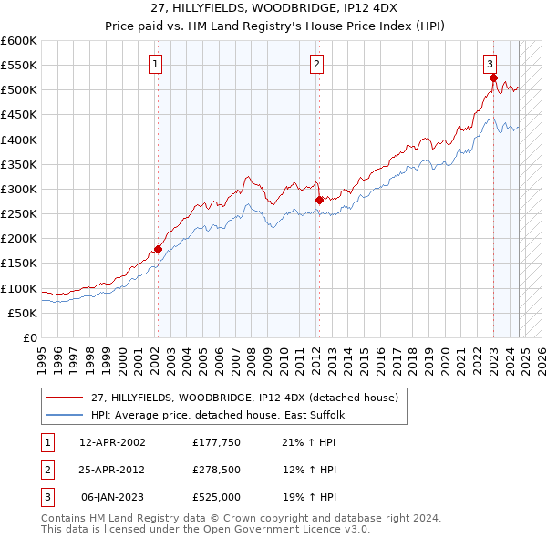 27, HILLYFIELDS, WOODBRIDGE, IP12 4DX: Price paid vs HM Land Registry's House Price Index