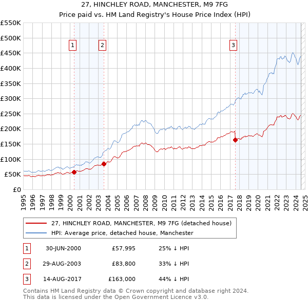 27, HINCHLEY ROAD, MANCHESTER, M9 7FG: Price paid vs HM Land Registry's House Price Index