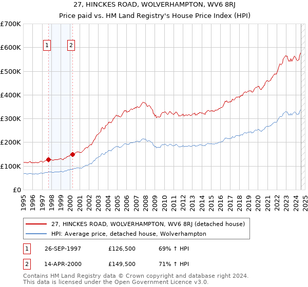 27, HINCKES ROAD, WOLVERHAMPTON, WV6 8RJ: Price paid vs HM Land Registry's House Price Index