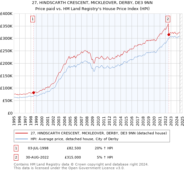 27, HINDSCARTH CRESCENT, MICKLEOVER, DERBY, DE3 9NN: Price paid vs HM Land Registry's House Price Index