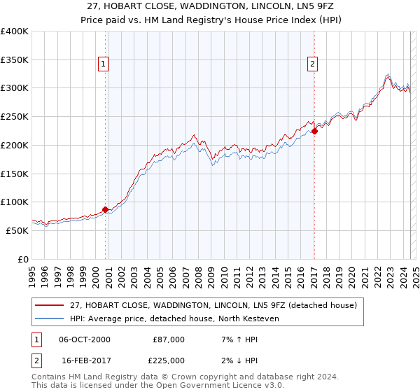 27, HOBART CLOSE, WADDINGTON, LINCOLN, LN5 9FZ: Price paid vs HM Land Registry's House Price Index