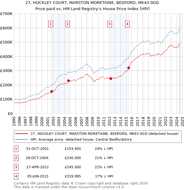 27, HOCKLEY COURT, MARSTON MORETAINE, BEDFORD, MK43 0GD: Price paid vs HM Land Registry's House Price Index