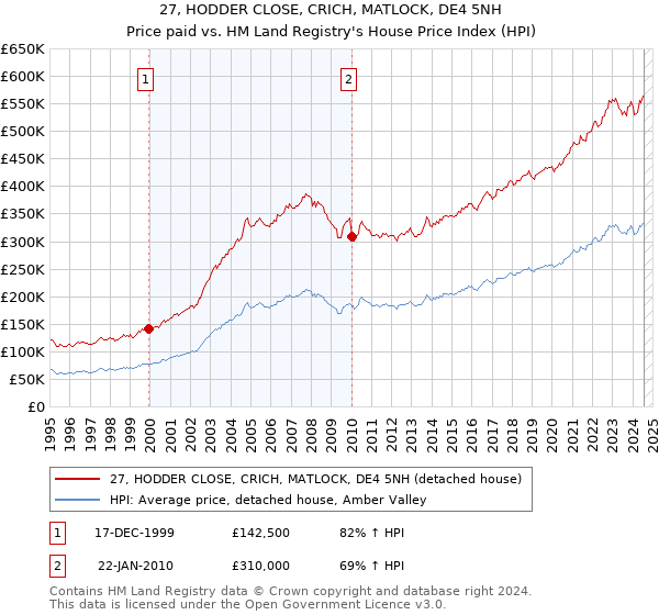 27, HODDER CLOSE, CRICH, MATLOCK, DE4 5NH: Price paid vs HM Land Registry's House Price Index