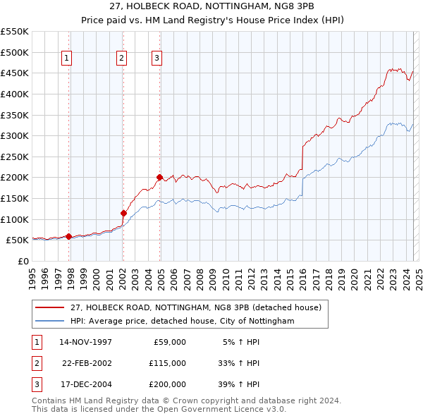 27, HOLBECK ROAD, NOTTINGHAM, NG8 3PB: Price paid vs HM Land Registry's House Price Index