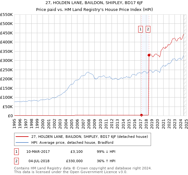 27, HOLDEN LANE, BAILDON, SHIPLEY, BD17 6JF: Price paid vs HM Land Registry's House Price Index