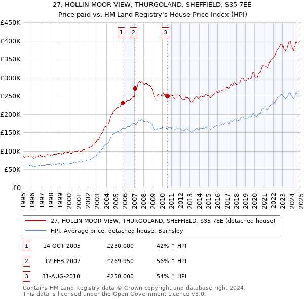 27, HOLLIN MOOR VIEW, THURGOLAND, SHEFFIELD, S35 7EE: Price paid vs HM Land Registry's House Price Index