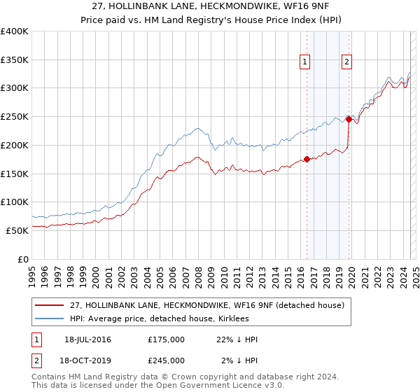 27, HOLLINBANK LANE, HECKMONDWIKE, WF16 9NF: Price paid vs HM Land Registry's House Price Index