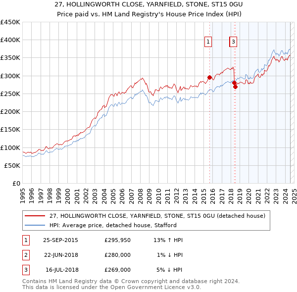 27, HOLLINGWORTH CLOSE, YARNFIELD, STONE, ST15 0GU: Price paid vs HM Land Registry's House Price Index