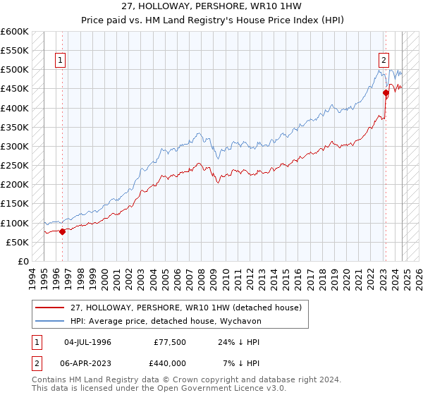 27, HOLLOWAY, PERSHORE, WR10 1HW: Price paid vs HM Land Registry's House Price Index