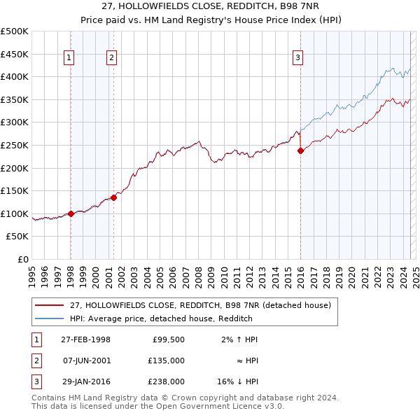 27, HOLLOWFIELDS CLOSE, REDDITCH, B98 7NR: Price paid vs HM Land Registry's House Price Index