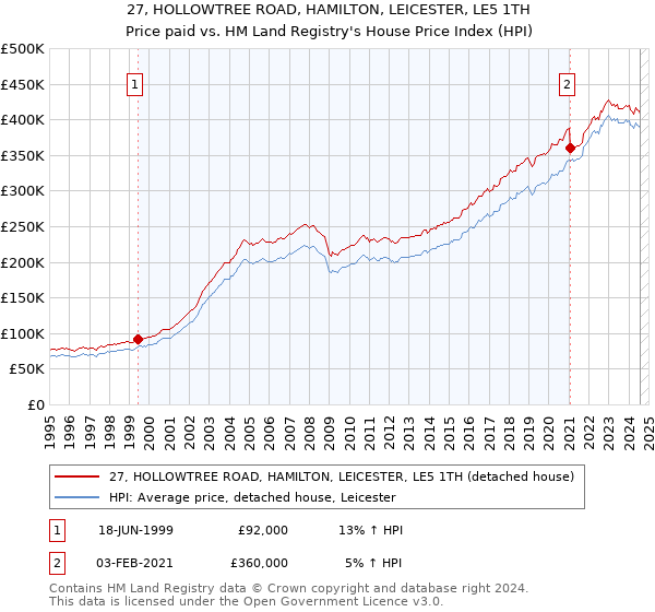 27, HOLLOWTREE ROAD, HAMILTON, LEICESTER, LE5 1TH: Price paid vs HM Land Registry's House Price Index