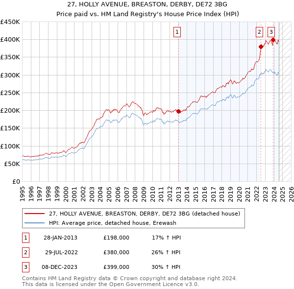 27, HOLLY AVENUE, BREASTON, DERBY, DE72 3BG: Price paid vs HM Land Registry's House Price Index