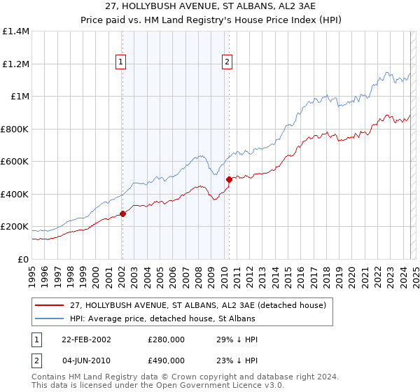 27, HOLLYBUSH AVENUE, ST ALBANS, AL2 3AE: Price paid vs HM Land Registry's House Price Index