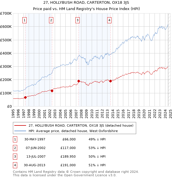 27, HOLLYBUSH ROAD, CARTERTON, OX18 3JS: Price paid vs HM Land Registry's House Price Index