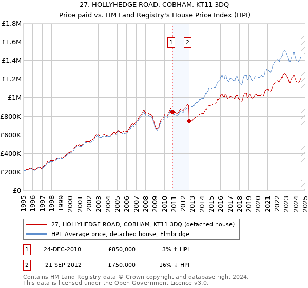 27, HOLLYHEDGE ROAD, COBHAM, KT11 3DQ: Price paid vs HM Land Registry's House Price Index