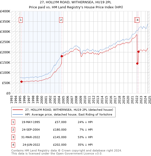 27, HOLLYM ROAD, WITHERNSEA, HU19 2PL: Price paid vs HM Land Registry's House Price Index