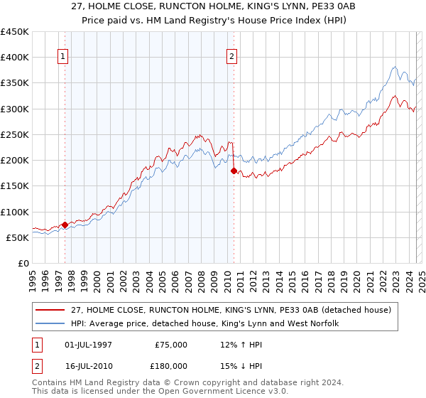 27, HOLME CLOSE, RUNCTON HOLME, KING'S LYNN, PE33 0AB: Price paid vs HM Land Registry's House Price Index