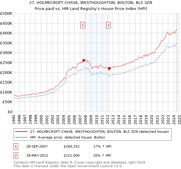 27, HOLMECROFT CHASE, WESTHOUGHTON, BOLTON, BL5 3ZN: Price paid vs HM Land Registry's House Price Index