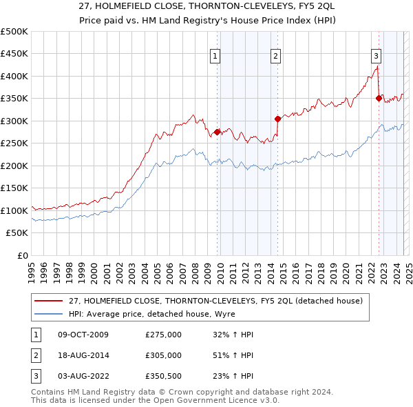 27, HOLMEFIELD CLOSE, THORNTON-CLEVELEYS, FY5 2QL: Price paid vs HM Land Registry's House Price Index