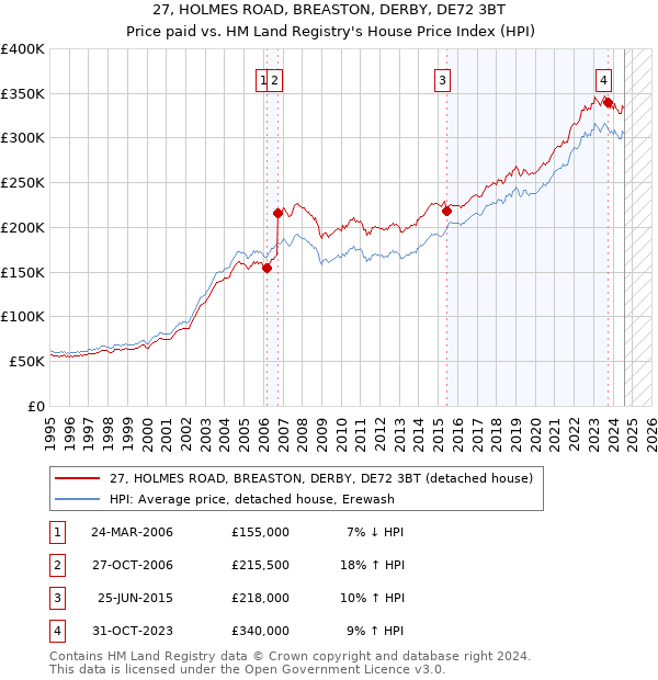 27, HOLMES ROAD, BREASTON, DERBY, DE72 3BT: Price paid vs HM Land Registry's House Price Index