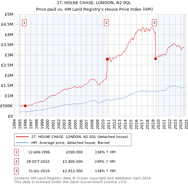 27, HOLNE CHASE, LONDON, N2 0QL: Price paid vs HM Land Registry's House Price Index