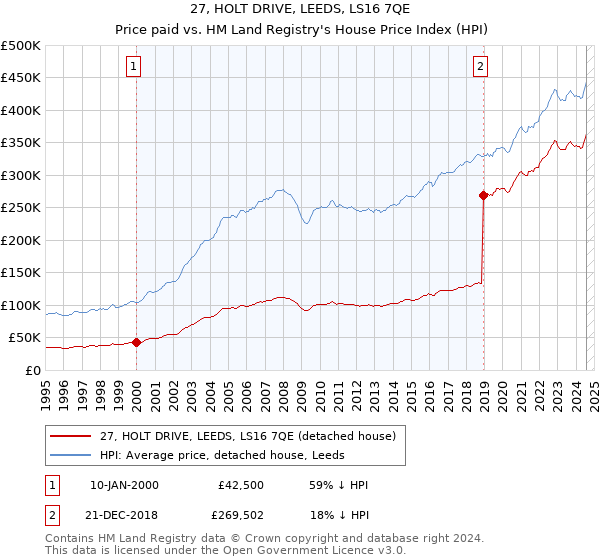 27, HOLT DRIVE, LEEDS, LS16 7QE: Price paid vs HM Land Registry's House Price Index