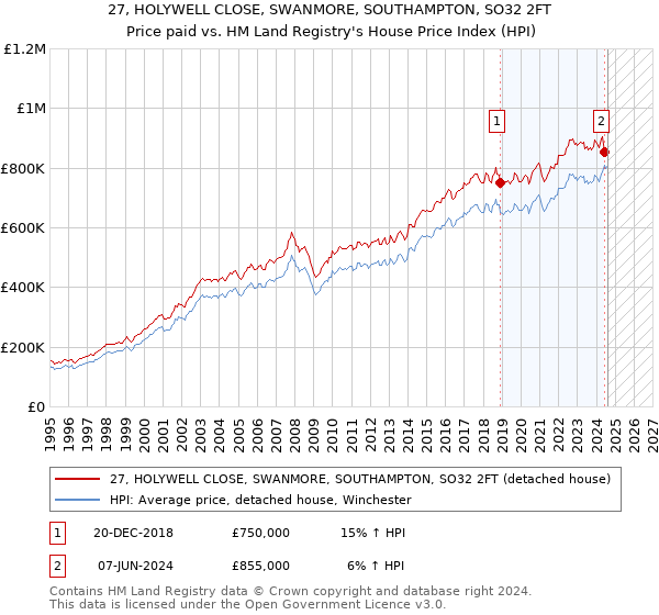 27, HOLYWELL CLOSE, SWANMORE, SOUTHAMPTON, SO32 2FT: Price paid vs HM Land Registry's House Price Index