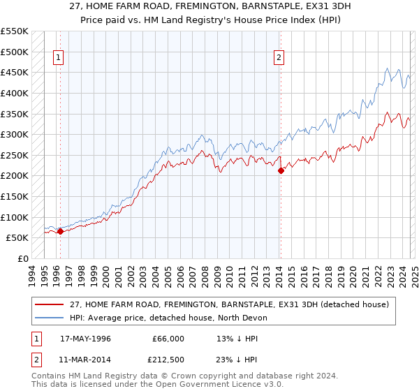 27, HOME FARM ROAD, FREMINGTON, BARNSTAPLE, EX31 3DH: Price paid vs HM Land Registry's House Price Index