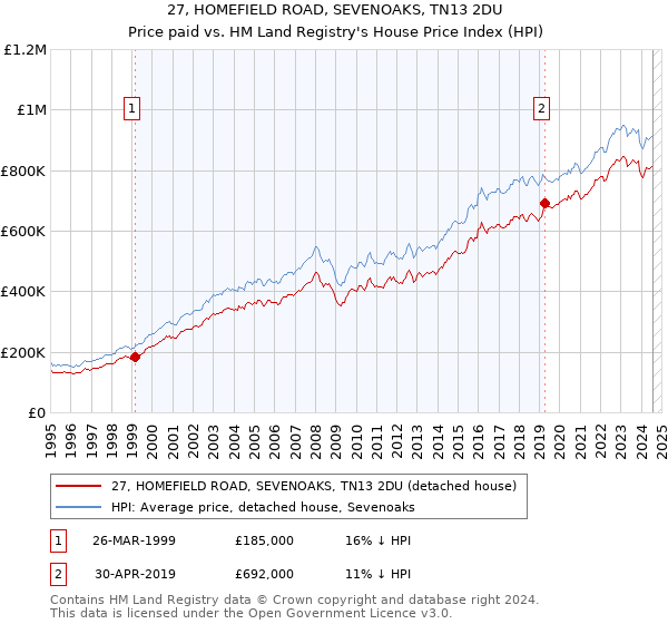 27, HOMEFIELD ROAD, SEVENOAKS, TN13 2DU: Price paid vs HM Land Registry's House Price Index