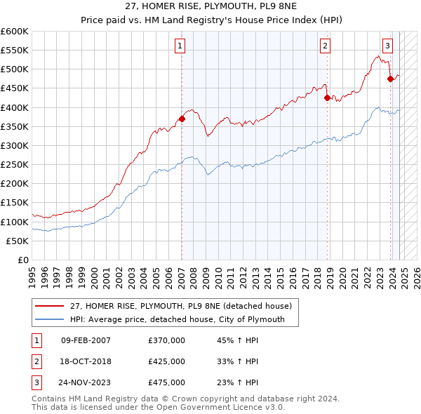 27, HOMER RISE, PLYMOUTH, PL9 8NE: Price paid vs HM Land Registry's House Price Index