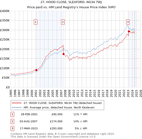 27, HOOD CLOSE, SLEAFORD, NG34 7WJ: Price paid vs HM Land Registry's House Price Index