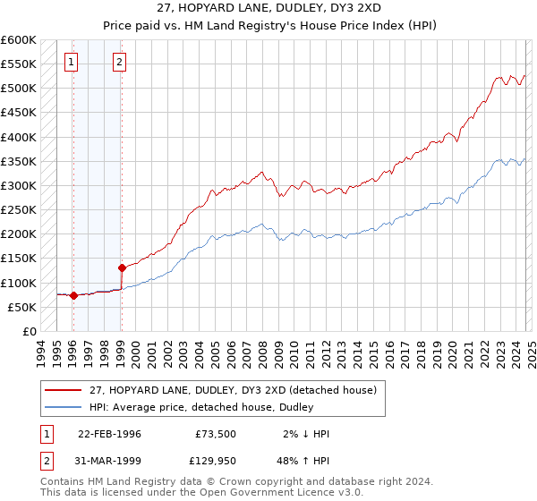 27, HOPYARD LANE, DUDLEY, DY3 2XD: Price paid vs HM Land Registry's House Price Index