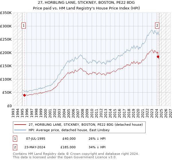 27, HORBLING LANE, STICKNEY, BOSTON, PE22 8DG: Price paid vs HM Land Registry's House Price Index