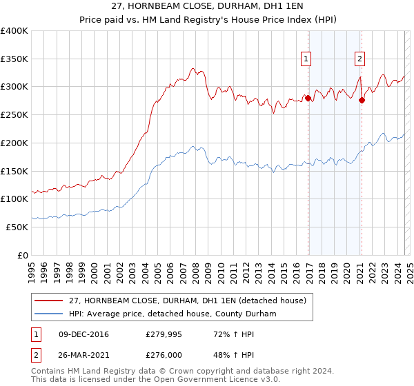 27, HORNBEAM CLOSE, DURHAM, DH1 1EN: Price paid vs HM Land Registry's House Price Index