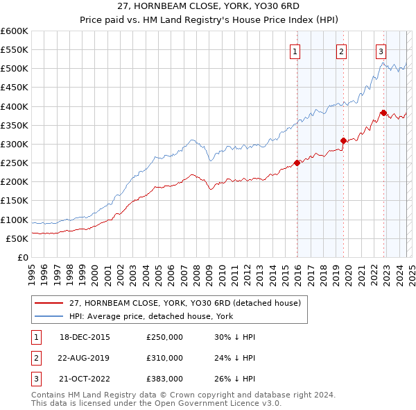 27, HORNBEAM CLOSE, YORK, YO30 6RD: Price paid vs HM Land Registry's House Price Index