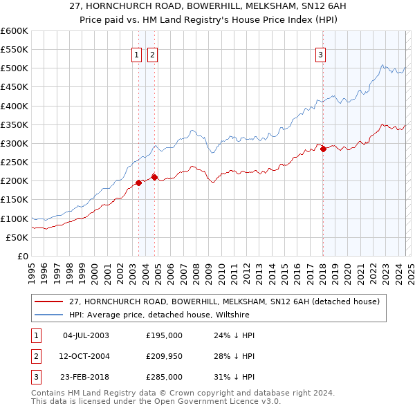 27, HORNCHURCH ROAD, BOWERHILL, MELKSHAM, SN12 6AH: Price paid vs HM Land Registry's House Price Index