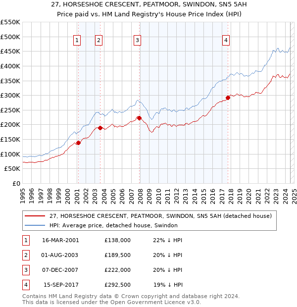 27, HORSESHOE CRESCENT, PEATMOOR, SWINDON, SN5 5AH: Price paid vs HM Land Registry's House Price Index