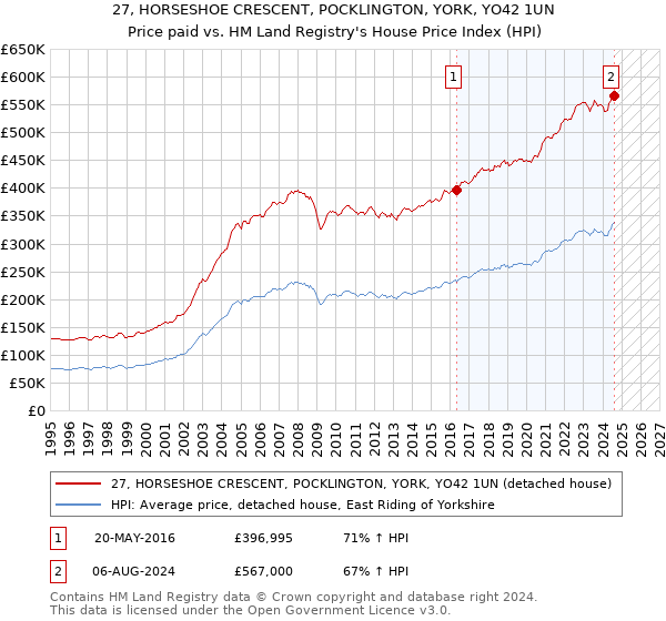 27, HORSESHOE CRESCENT, POCKLINGTON, YORK, YO42 1UN: Price paid vs HM Land Registry's House Price Index